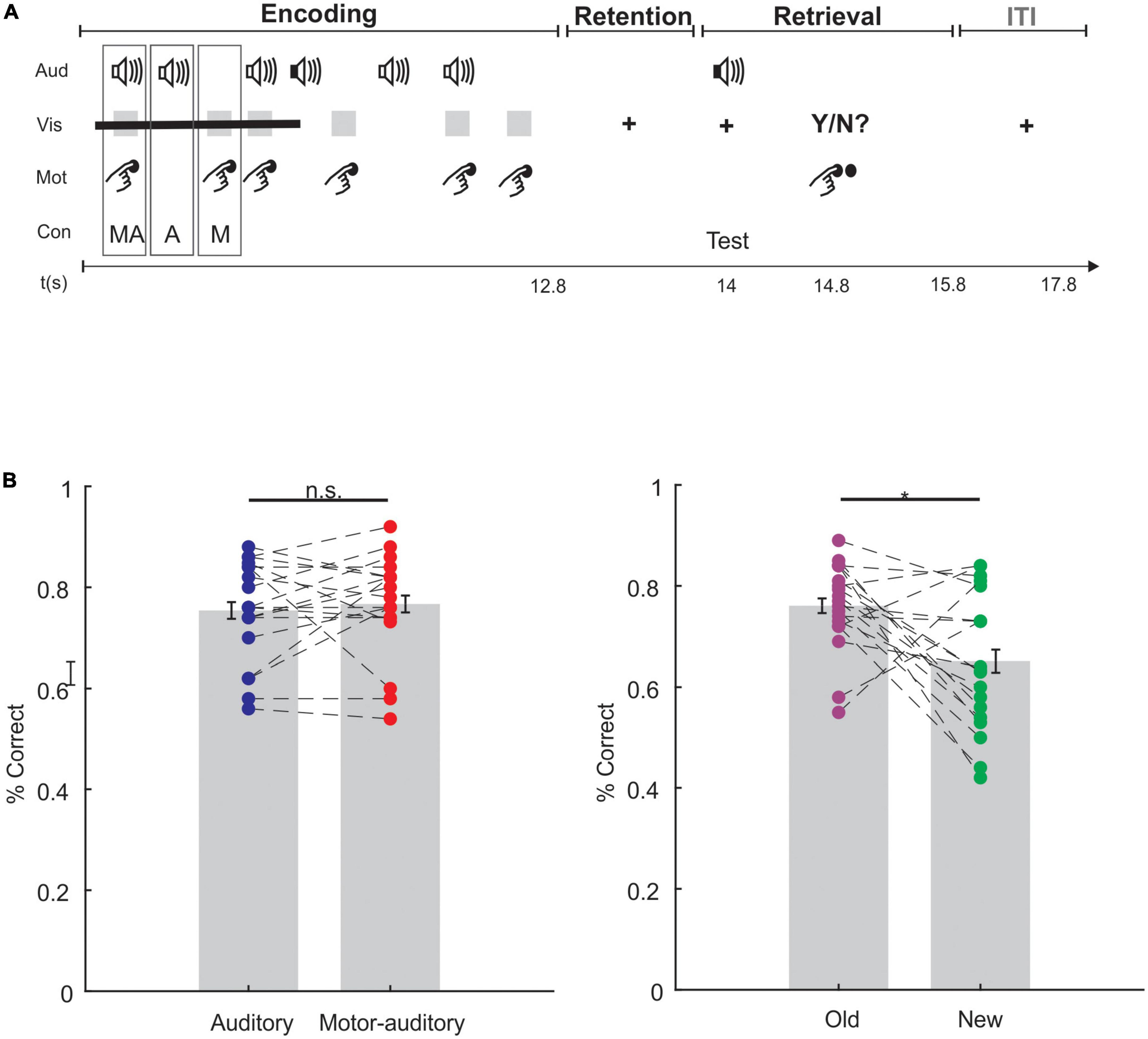 Actions do not clearly impact auditory memory